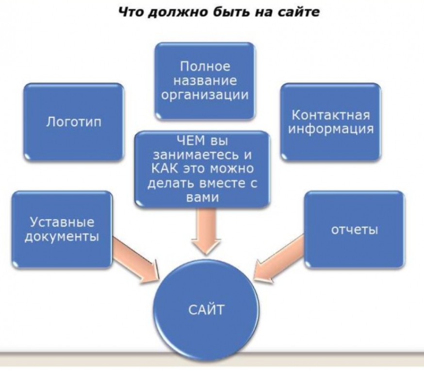 ВНИМАНИЕ НКО! СДЕЛАЕМ БЕСПЛАТНО САЙТ!